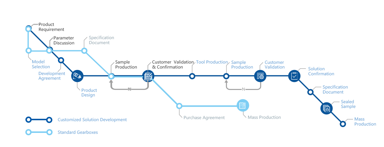  Customization process